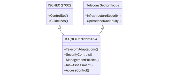 Requirements of ISO/IEC 27011