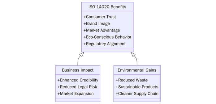 Benefits of ISO 14020