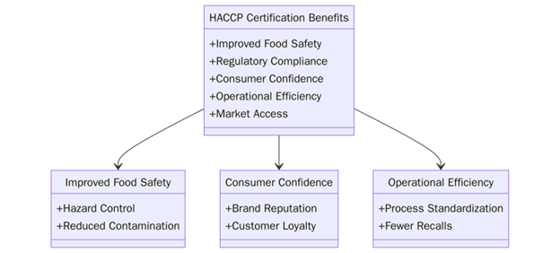 Benefits of HACCP Certification