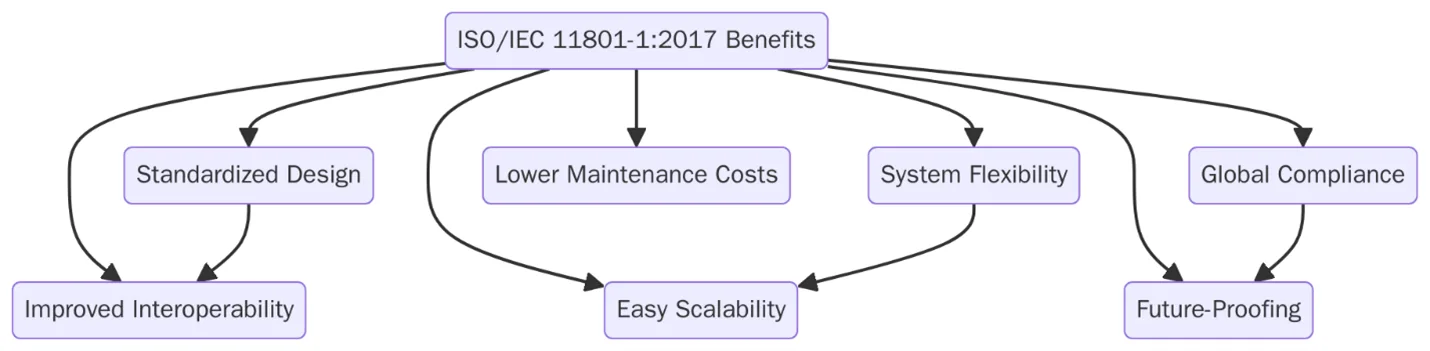Benefits of ISO/IEC 11801