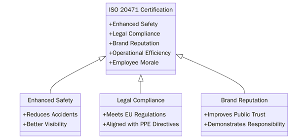 What are the benefits of ISO 20471:2013 Certification?
