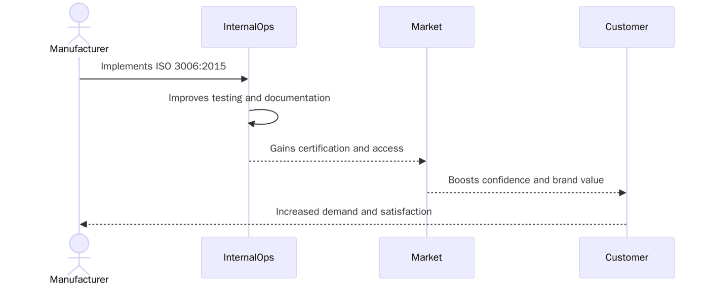 What are the benefits of ISO 3006:2015 Certification?