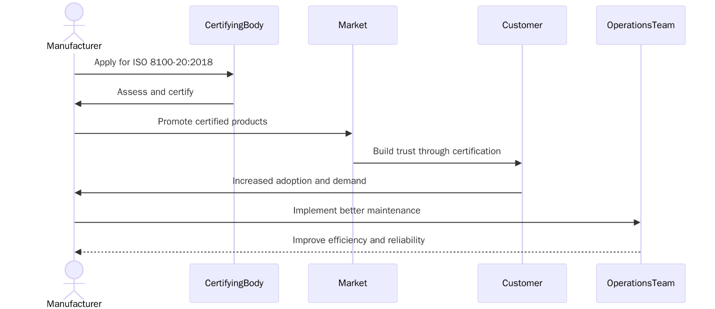 Benefits of ISO 8100-20:2018 Certification