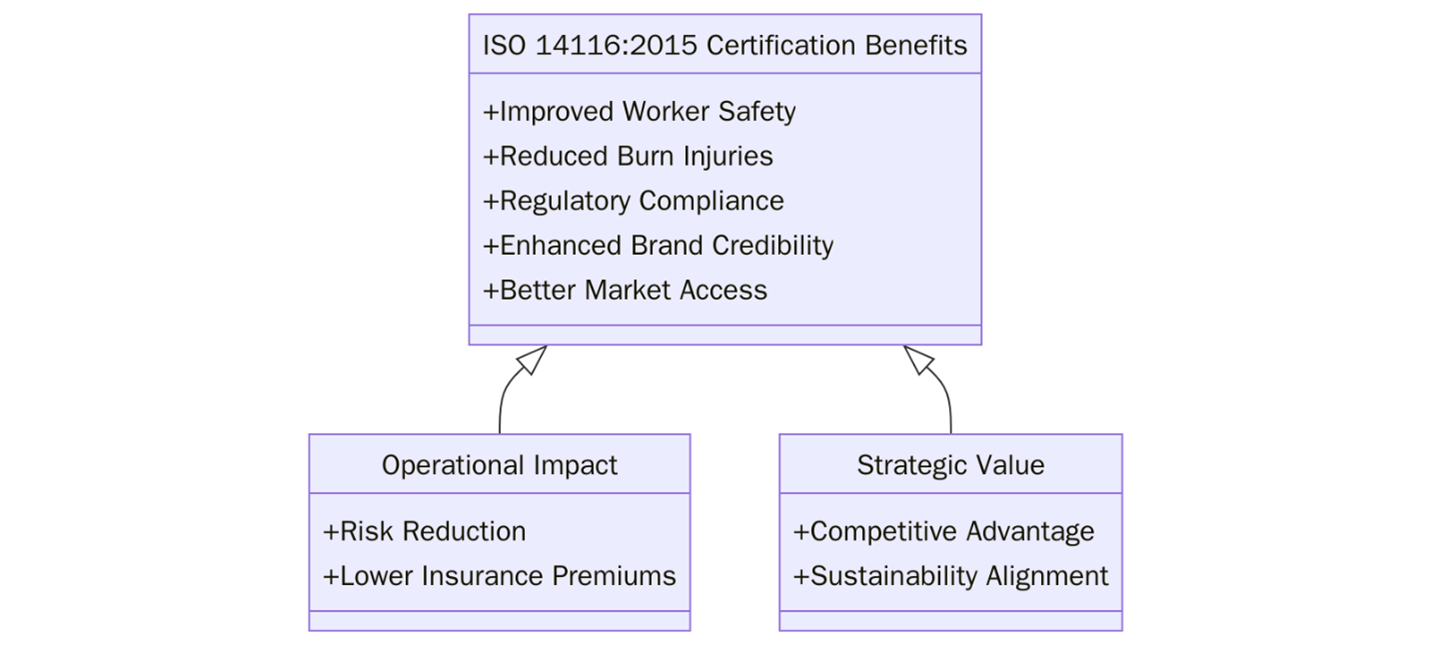 Benefits of ISO 14116:2015 Certification