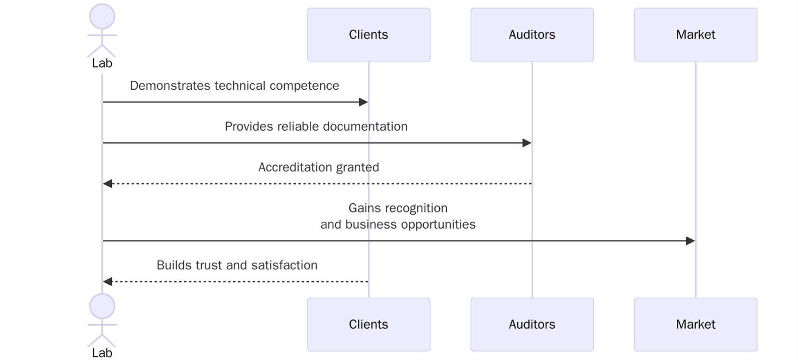 Benefits of ISO/IEC 17025:2017