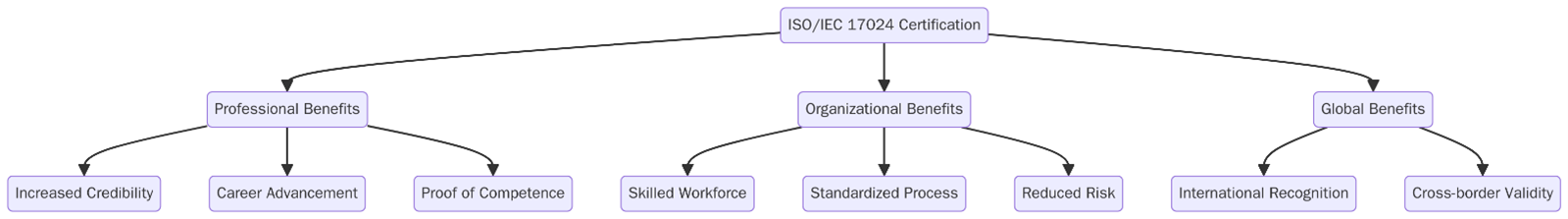 Benefits of ISO 17024 Certification