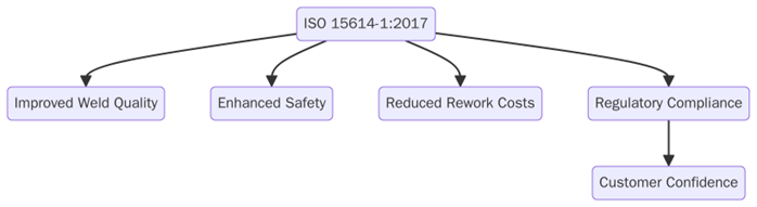 Benefits of ISO 15614-1:2017