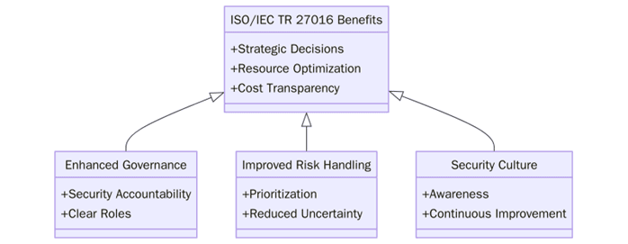 Benefits of ISO/IEC TR 27016:2014