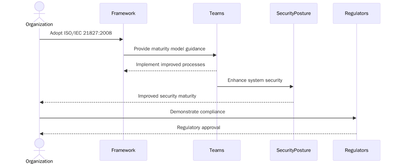 Benefits of ISO/IEC 21827:2008
