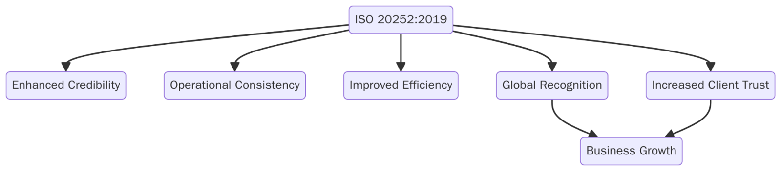 Benefits of ISO 20252