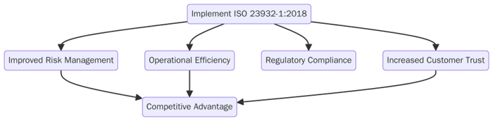 Benefits of ISO 23932