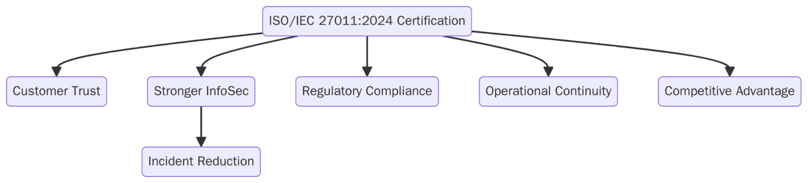Benefits of ISO/IEC 27011 Certification