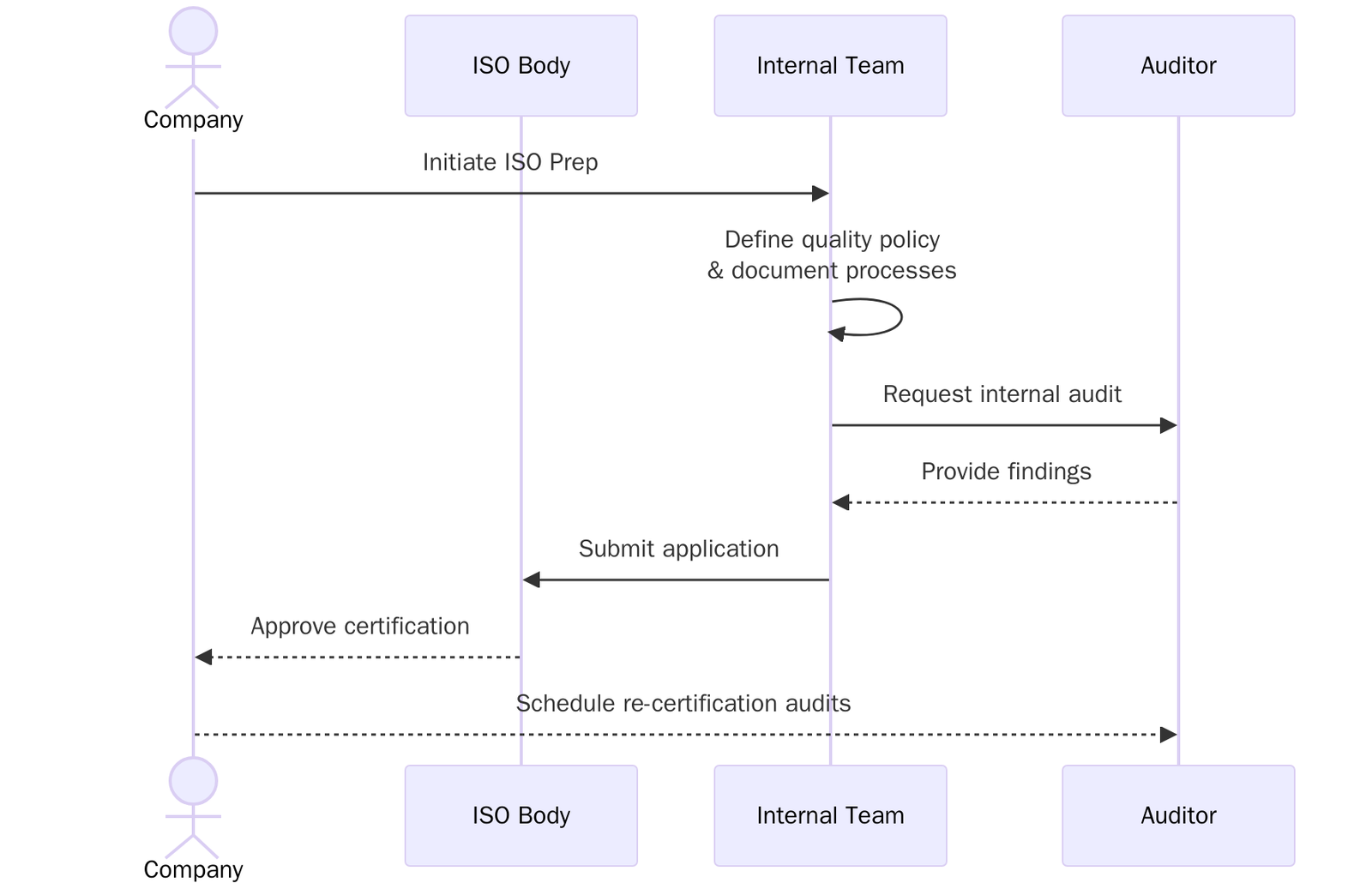 Requirements of ISO Certifications for Home Appliance Rental