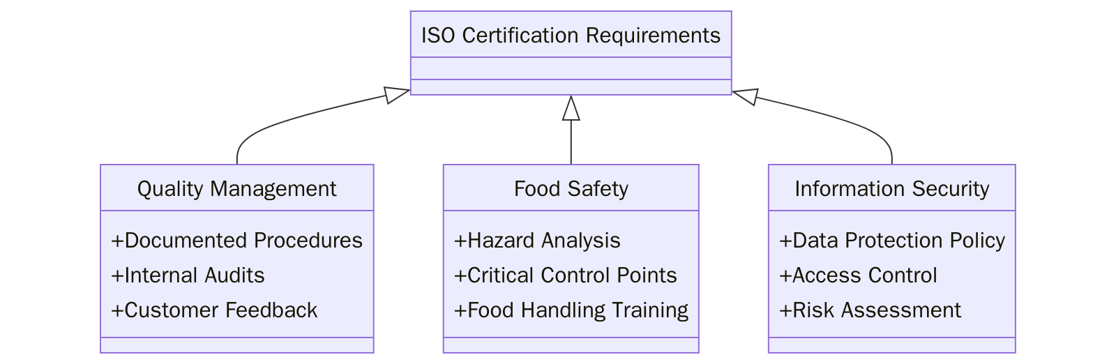 Requirements of ISO Certifications for Online Food Ordering and Delivery Platforms