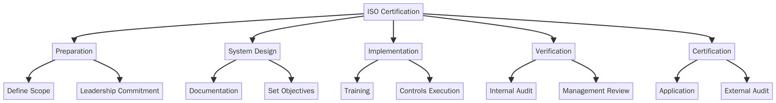 Requirements of ISO Certifications for Shopping Centre Operators