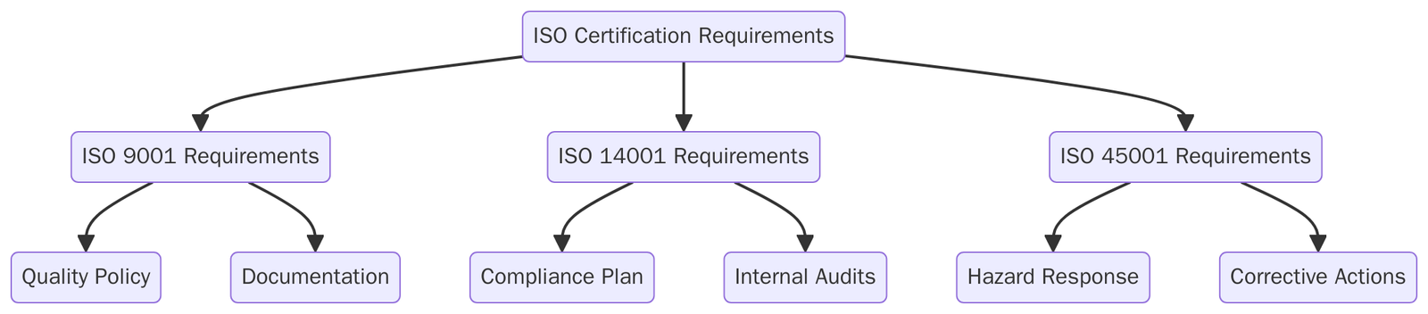 Requirements of ISO Certifications for Water and Waste Services Infrastructure Construction