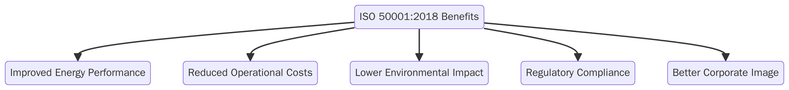 Benefits of ISO 50001:2018