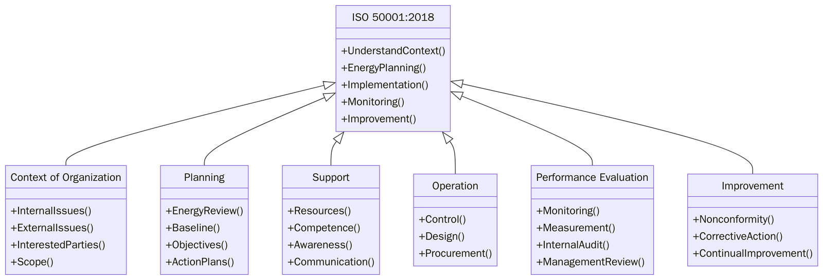 ISO 50001 requirements