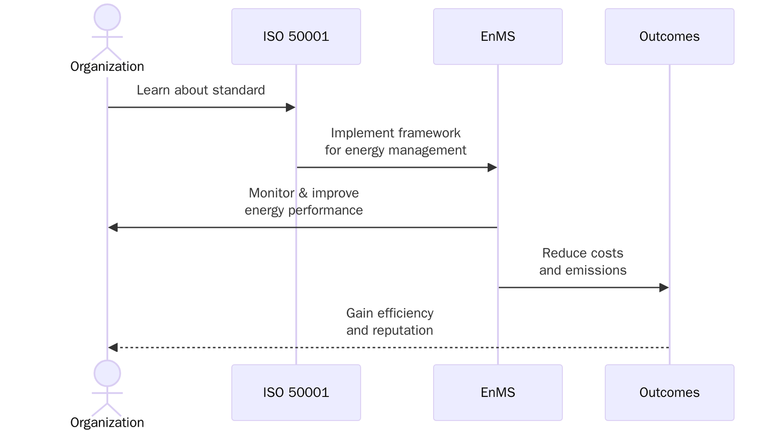 What is ISO 50001:2018?