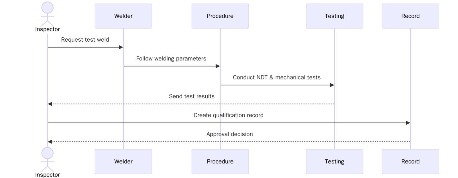 Requirements of ISO 15614-1:2017