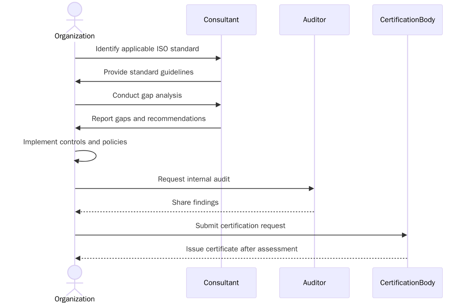 Requirements of ISO certifications for Digital Transformation