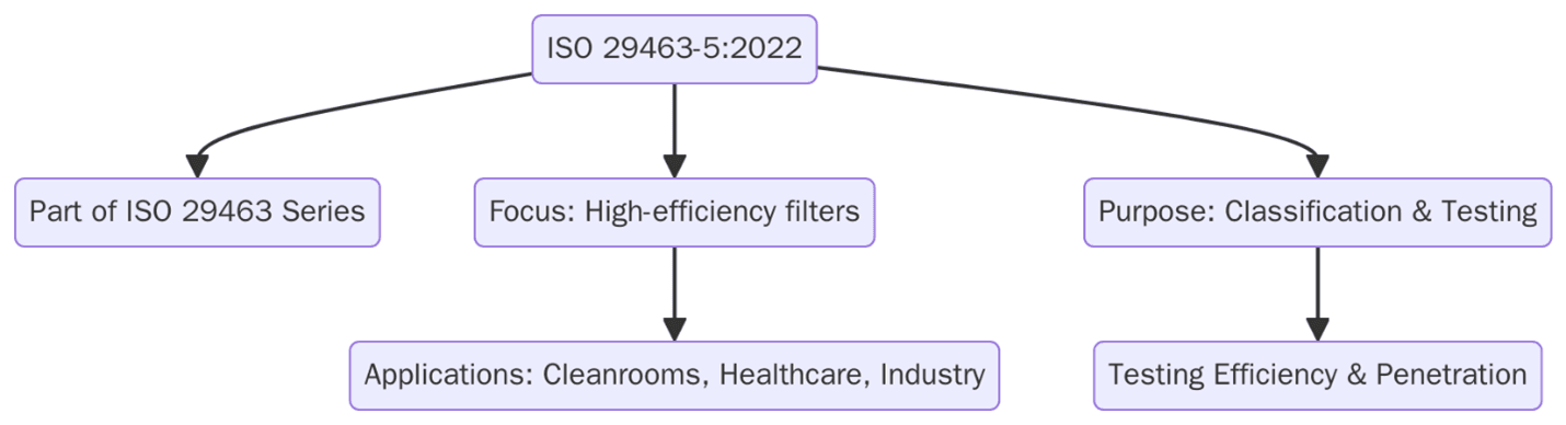 What is ISO 29463-5:2022?