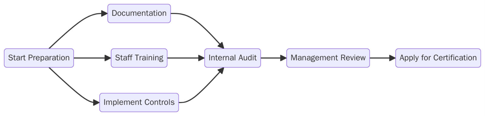 ISO certification for Digital Transformation Preparation