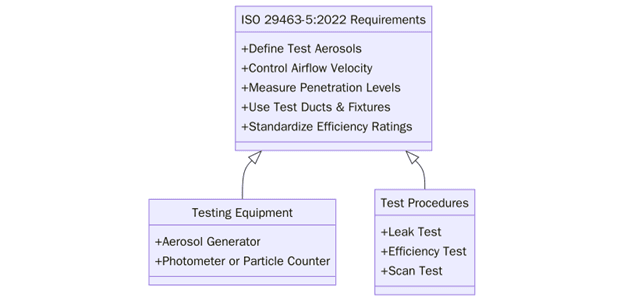 ISO 29463 Requirements