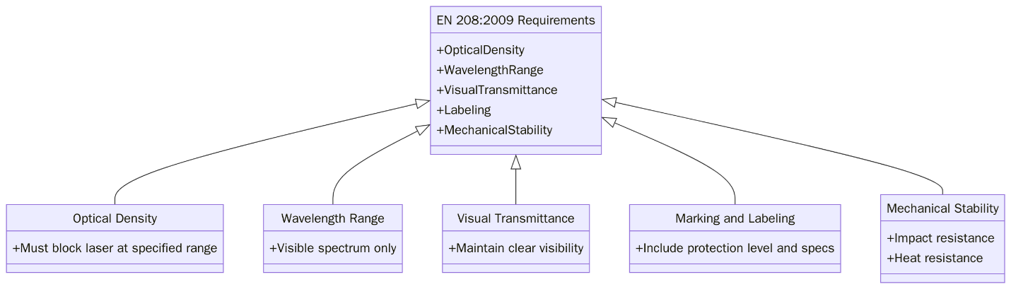Requirements of EN 208:2009