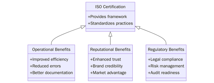Benefits of ISO Certification in Digital Transformation