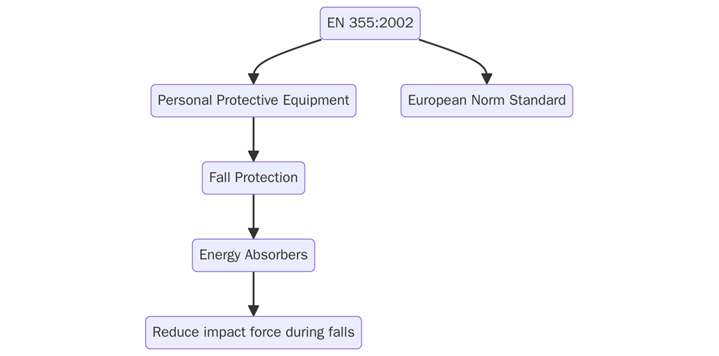 What is EN 355: 2002?