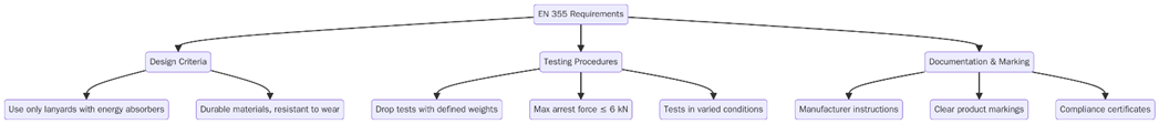 EN 355 2002 Requirements