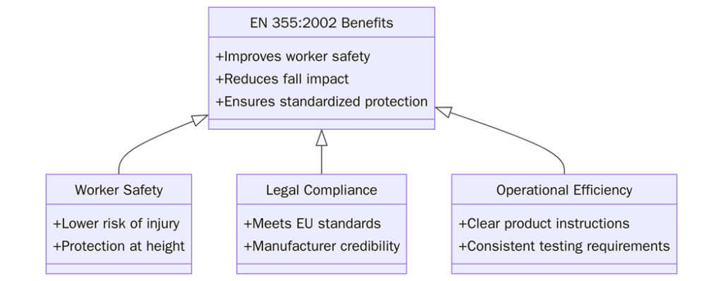 EN 355 2002 Benefits