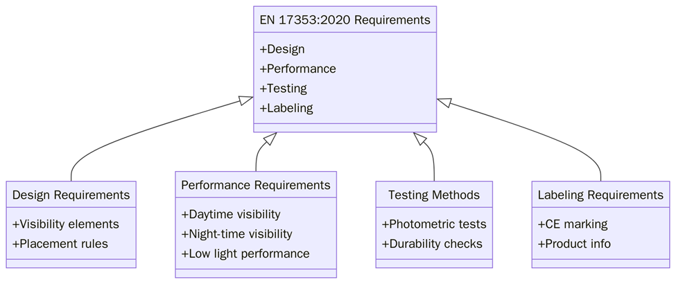 EN 17353:2020 Requirements