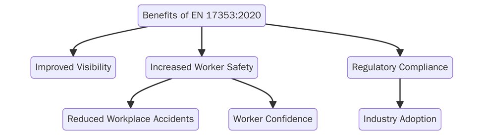EN 17353:2020 Benefits