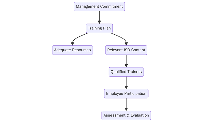 Requirements of ISO Awareness Training