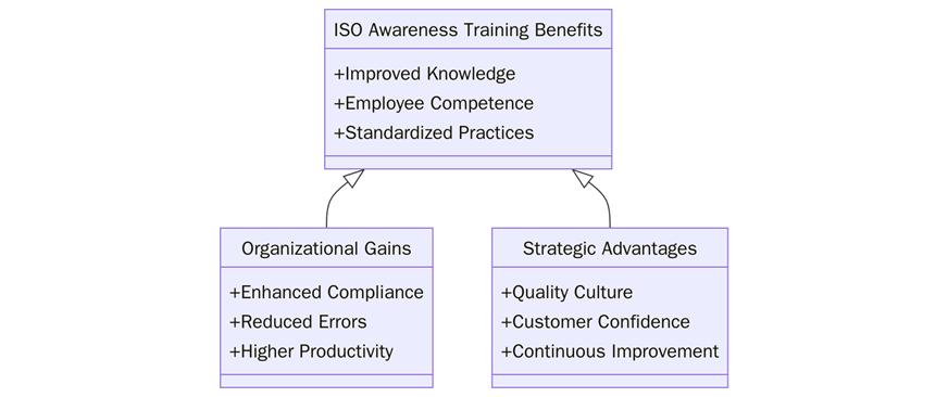 Benefits of ISO Awareness Training