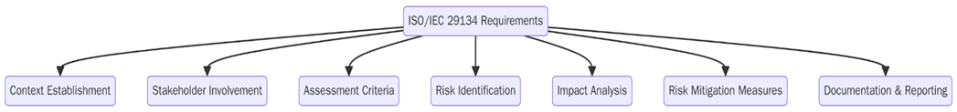 ISO/IEC 29134 Requirements