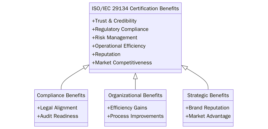 ISO/IEC 29134 Benefits