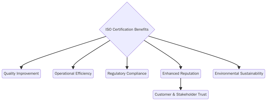 Benefits of ISO certification in renewable energy