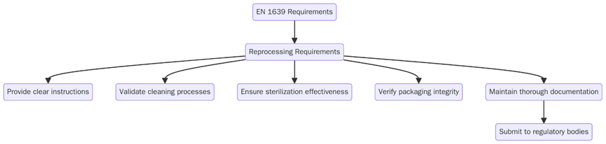 Requirements of EN 1639