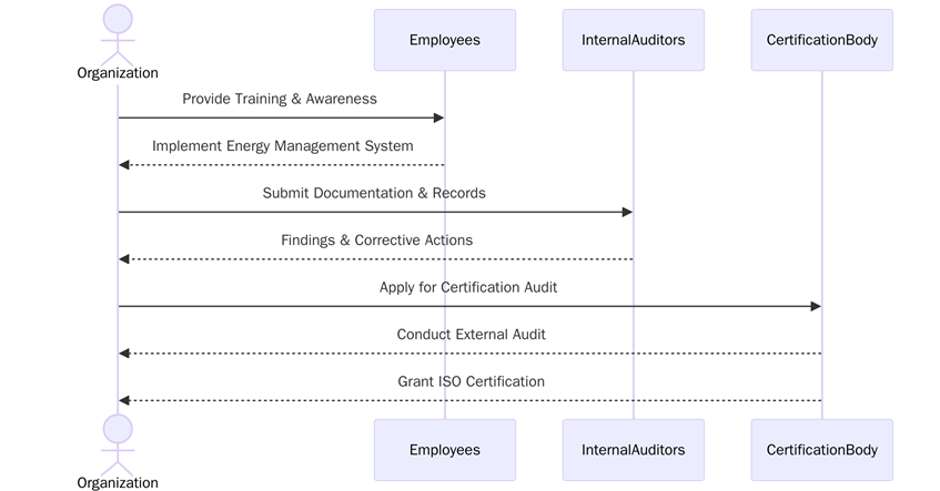 Requirements for ISO certification in renewable energy