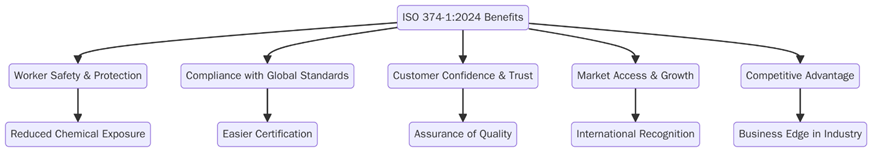 Benefits of ISO 374-1