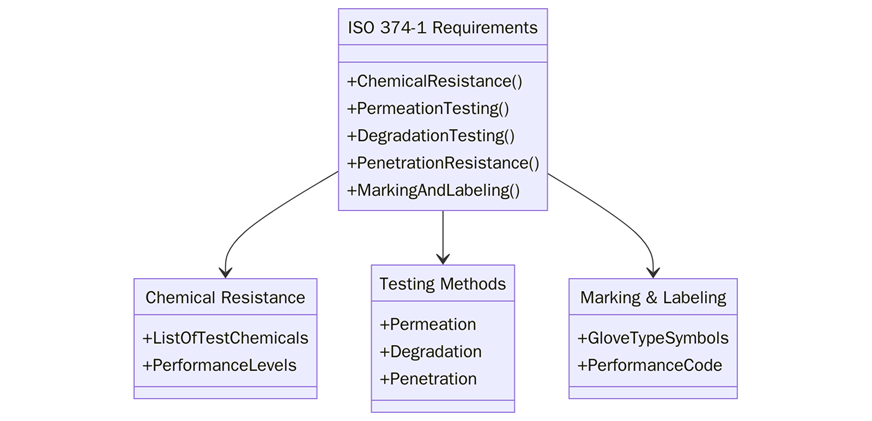 Requirements of ISO 374-1