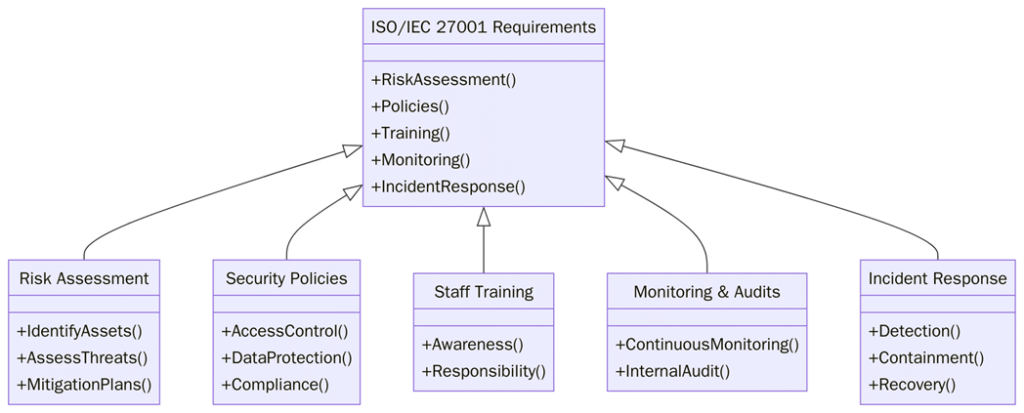 ISO/IEC 27001 Requirements in Healthcare