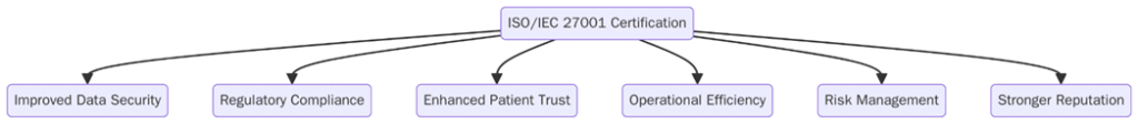 Benefits of ISO/IEC 27001 Certification in Healthcare?