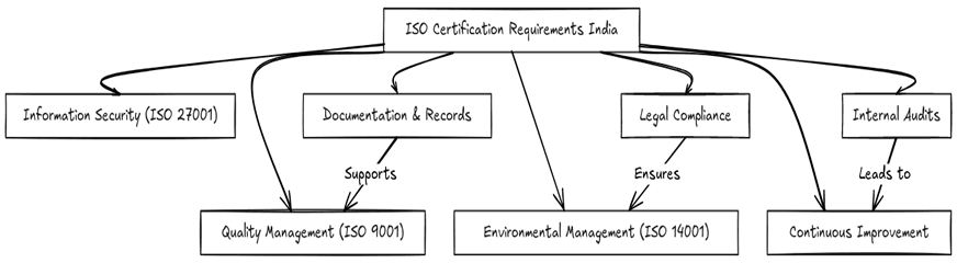 Requirements of ISO certifications in India